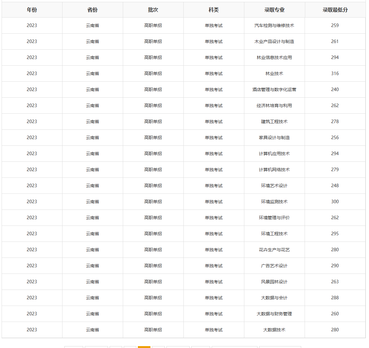 2024云南林业职业技术学院单招录取分数线（含2022-2023历年）