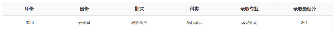 2024云南林业职业技术学院单招录取分数线（含2022-2023历年）