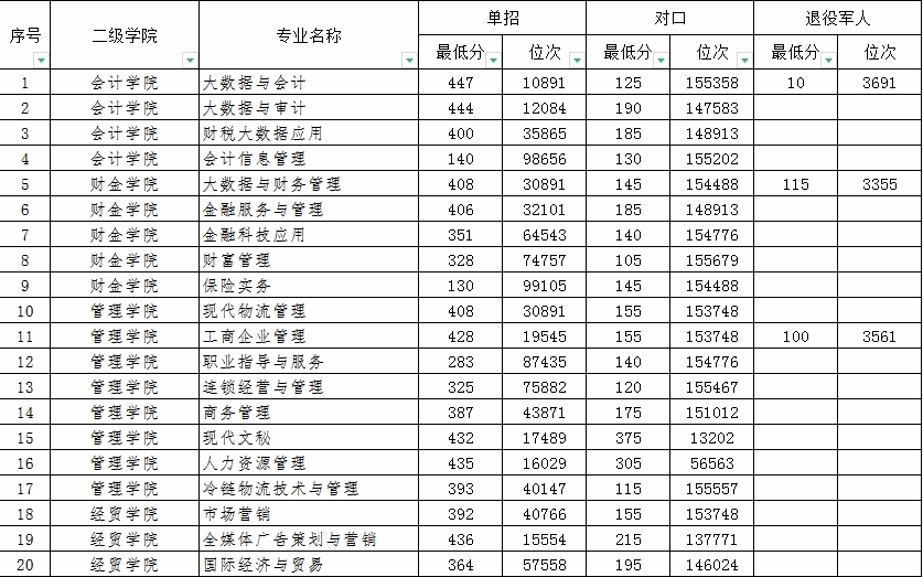 2023广西工商职业技术学院单招、对口招生录取分数线