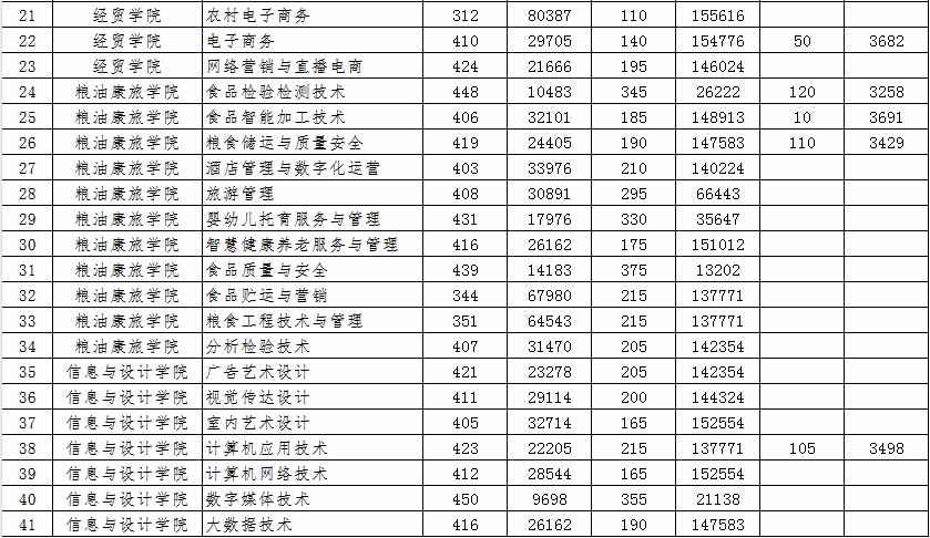 2023广西工商职业技术学院单招、对口招生录取分数线