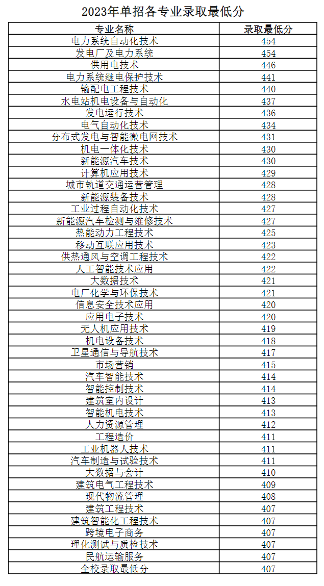 2023广西电力职业技术学院单招录取分数线