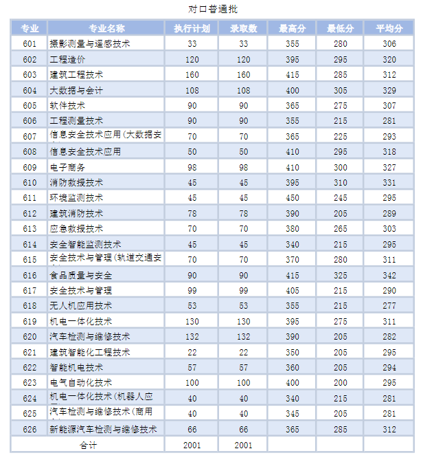 2023广西安全工程职业技术学院单招、对口招生录取分数线