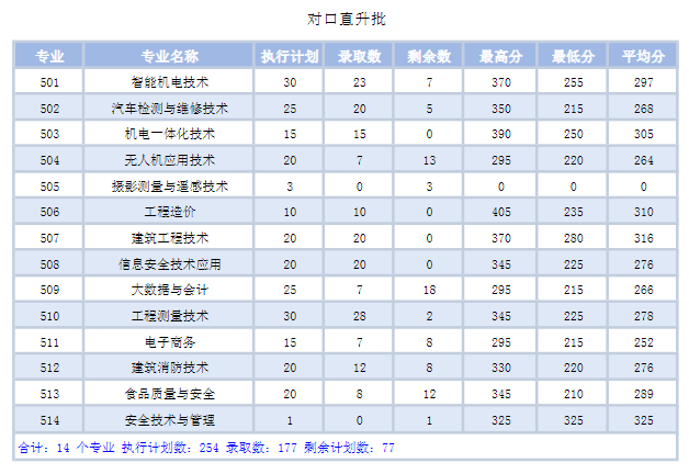 2023廣西安全工程職業(yè)技術(shù)學(xué)院?jiǎn)握小?duì)口招生錄取分?jǐn)?shù)線