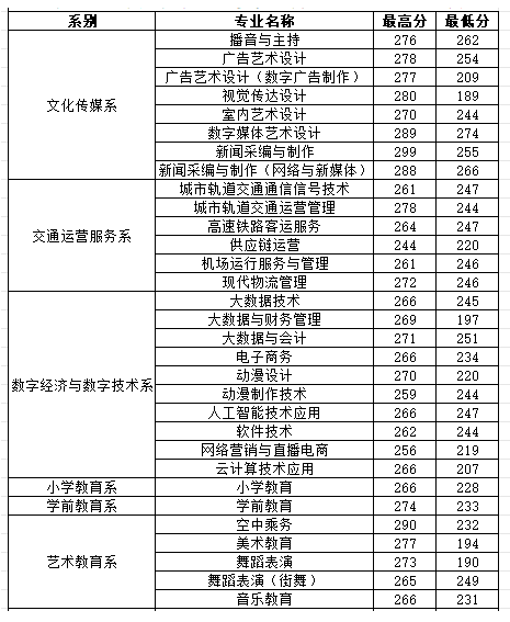 2024陜西青年職業(yè)學(xué)院綜合評(píng)價(jià)錄取分?jǐn)?shù)線