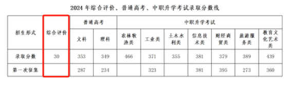 2024甘肃交通职业技术学院综合评价招生录取分数线（含2022-2023历年）