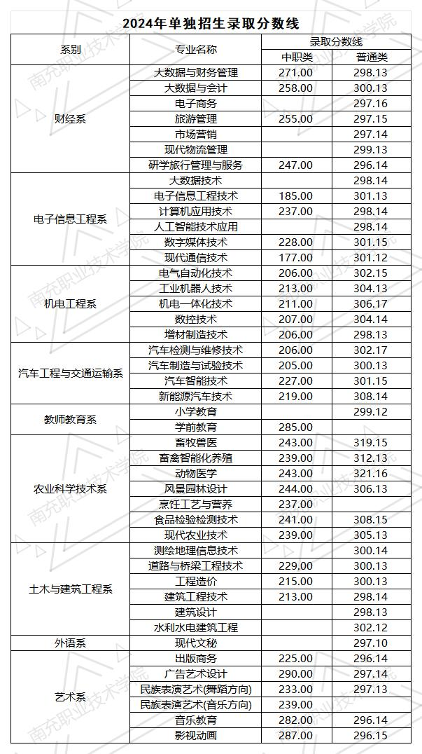2024南充职业技术学院单招录取分数线（含2022-2023历年）