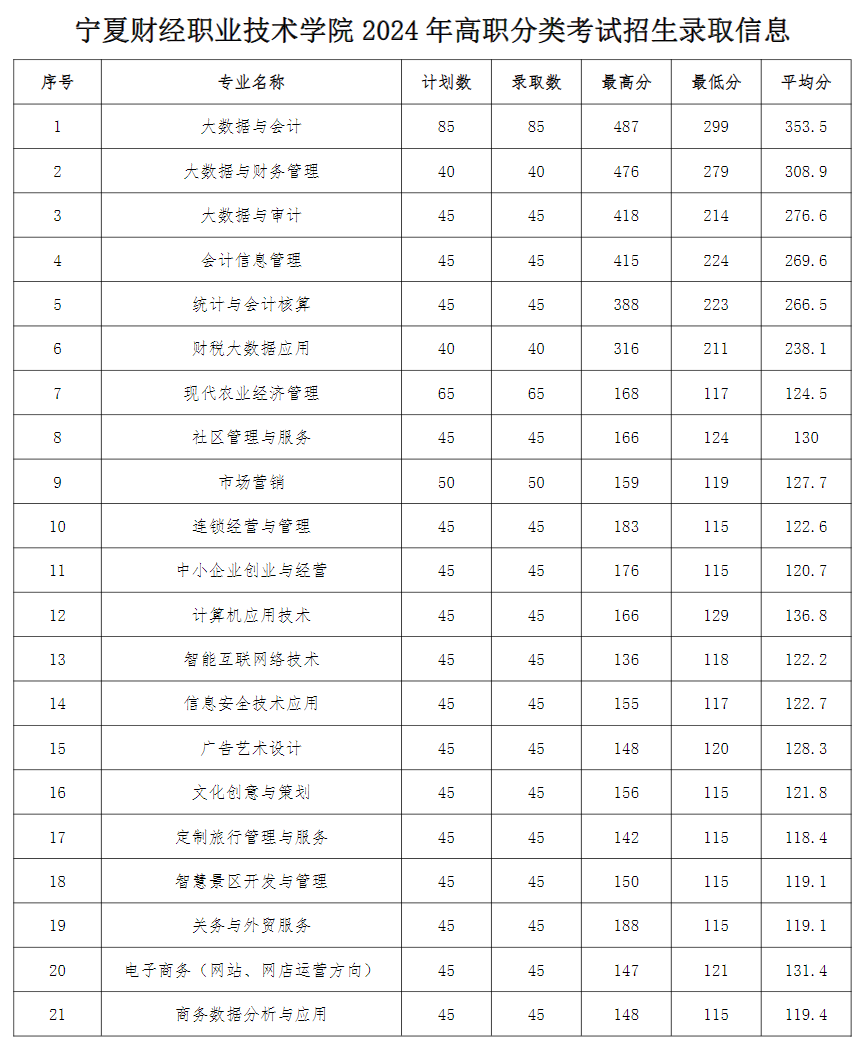 2024寧夏財(cái)經(jīng)職業(yè)技術(shù)學(xué)院分類(lèi)考試、自主招生錄取分?jǐn)?shù)線