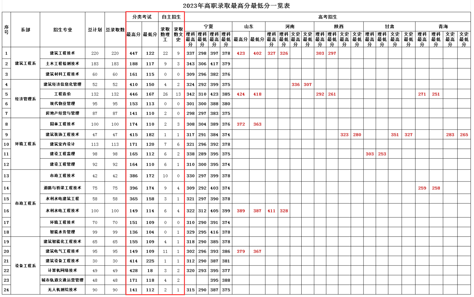 2024宁夏建设职业技术学院分类考试、自主招生录取分数线（含2022-2023历年）