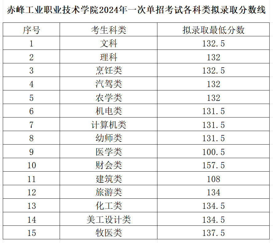 2024赤峰工业职业技术学院单招录取分数线