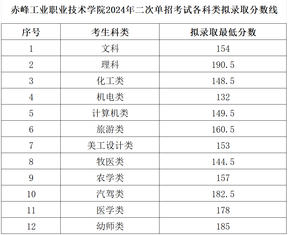 2024赤峰工业职业技术学院单招录取分数线