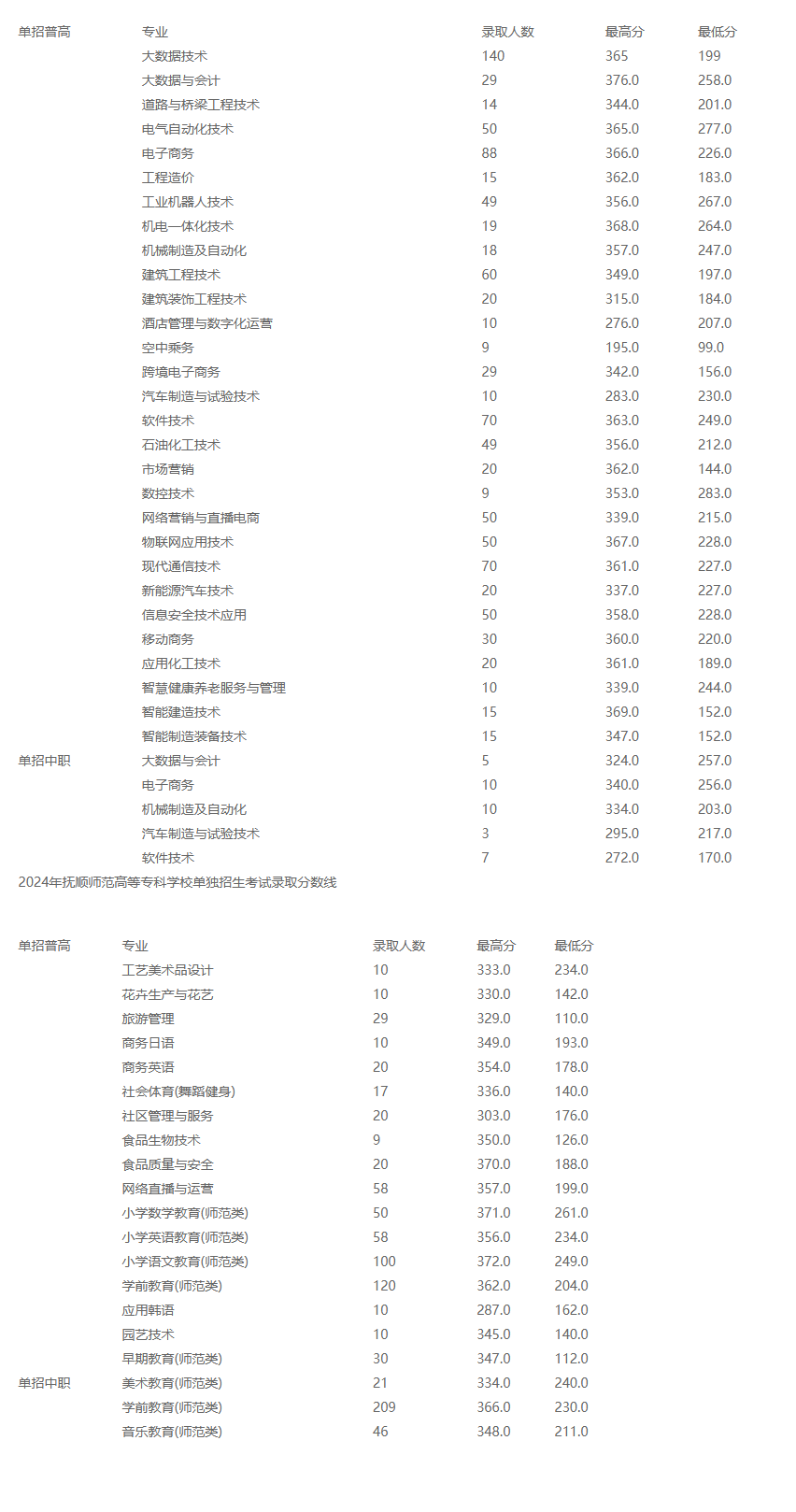 2024抚顺师范高等专科学校单招录取分数线