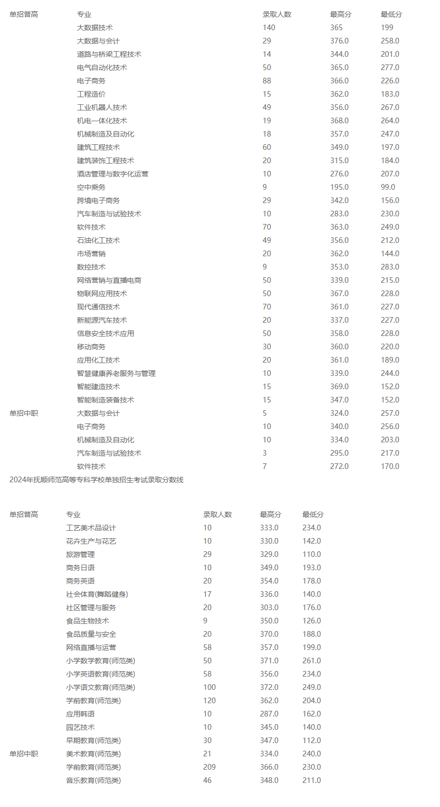 2024抚顺职业技术学院单招录取分数线