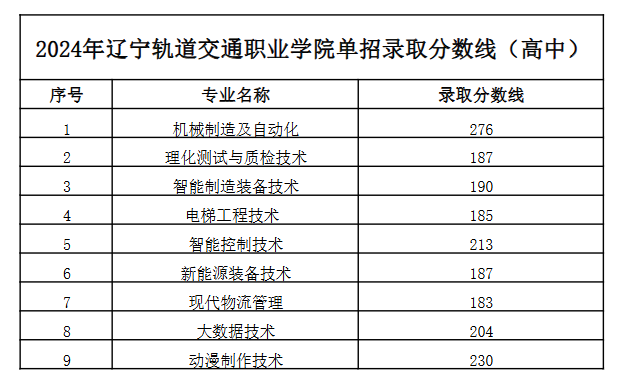 2024辽宁轨道交通职业学院单招录取分数线