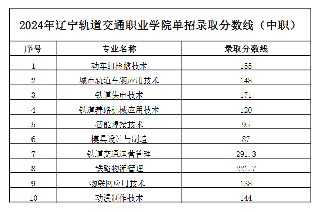 2024辽宁轨道交通职业学院单招录取分数线