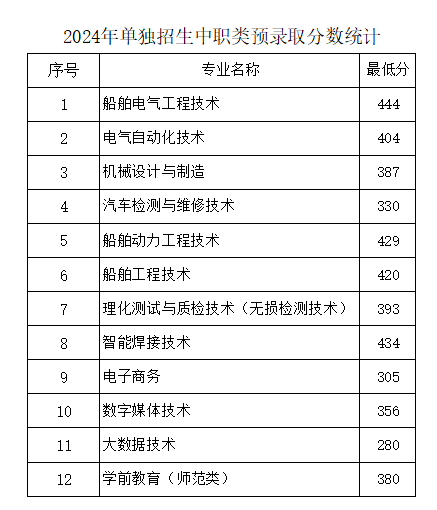 2024渤海船舶职业学院单招录取分数线（含2022-2023历年）