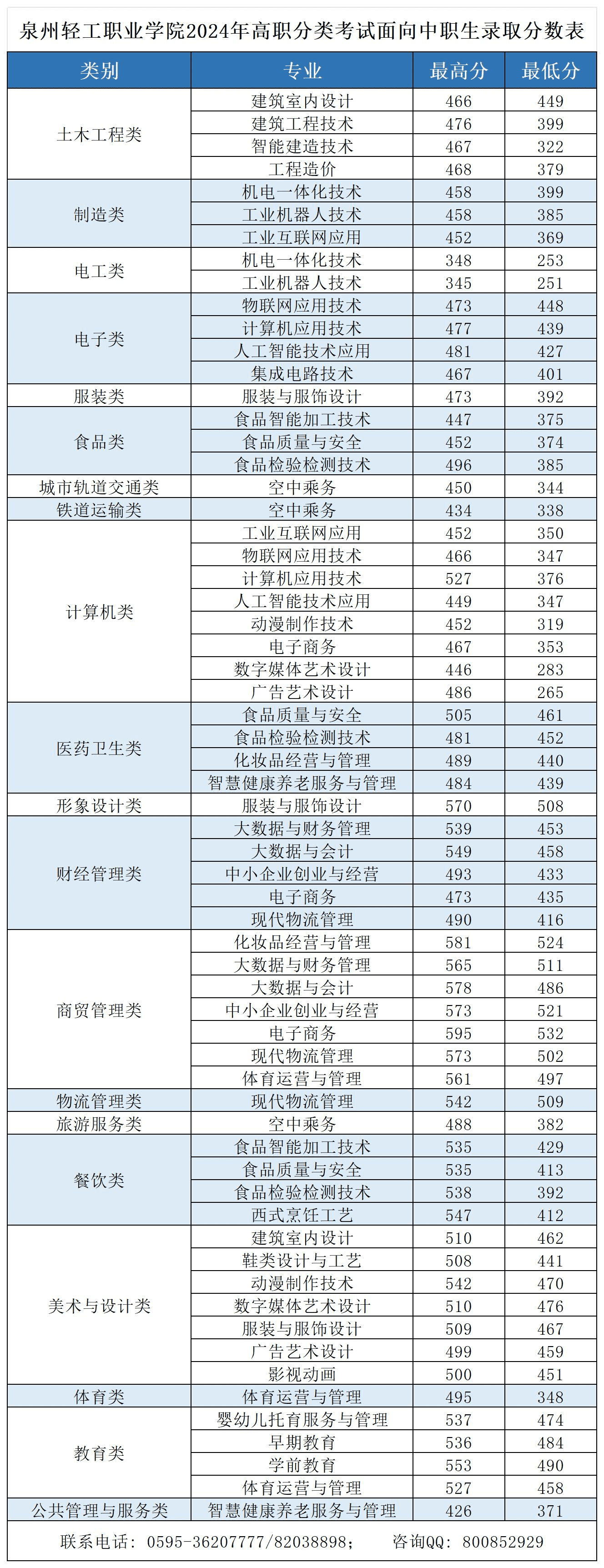2024泉州轻工职业学院高职分类考试录取分数线（含2022-2023历年）