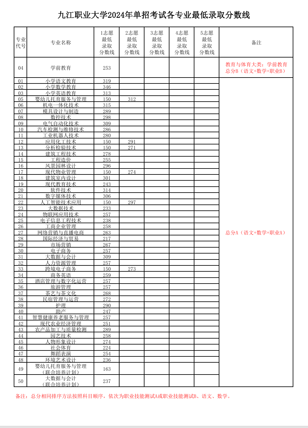 2024九江职业大学单招录取分数线