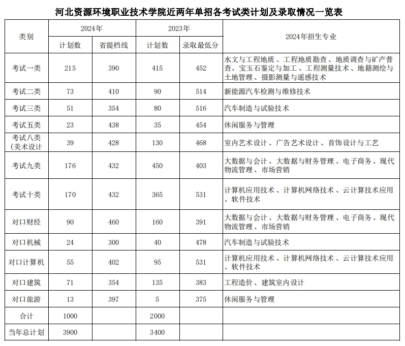 2023河北資源環(huán)境職業(yè)技術(shù)學(xué)院?jiǎn)握袖浫》謹(jǐn)?shù)線