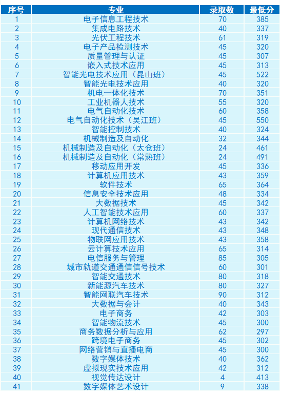 2024南京信息职业技术学院提前招生录取分数线（含2022-2023历年）