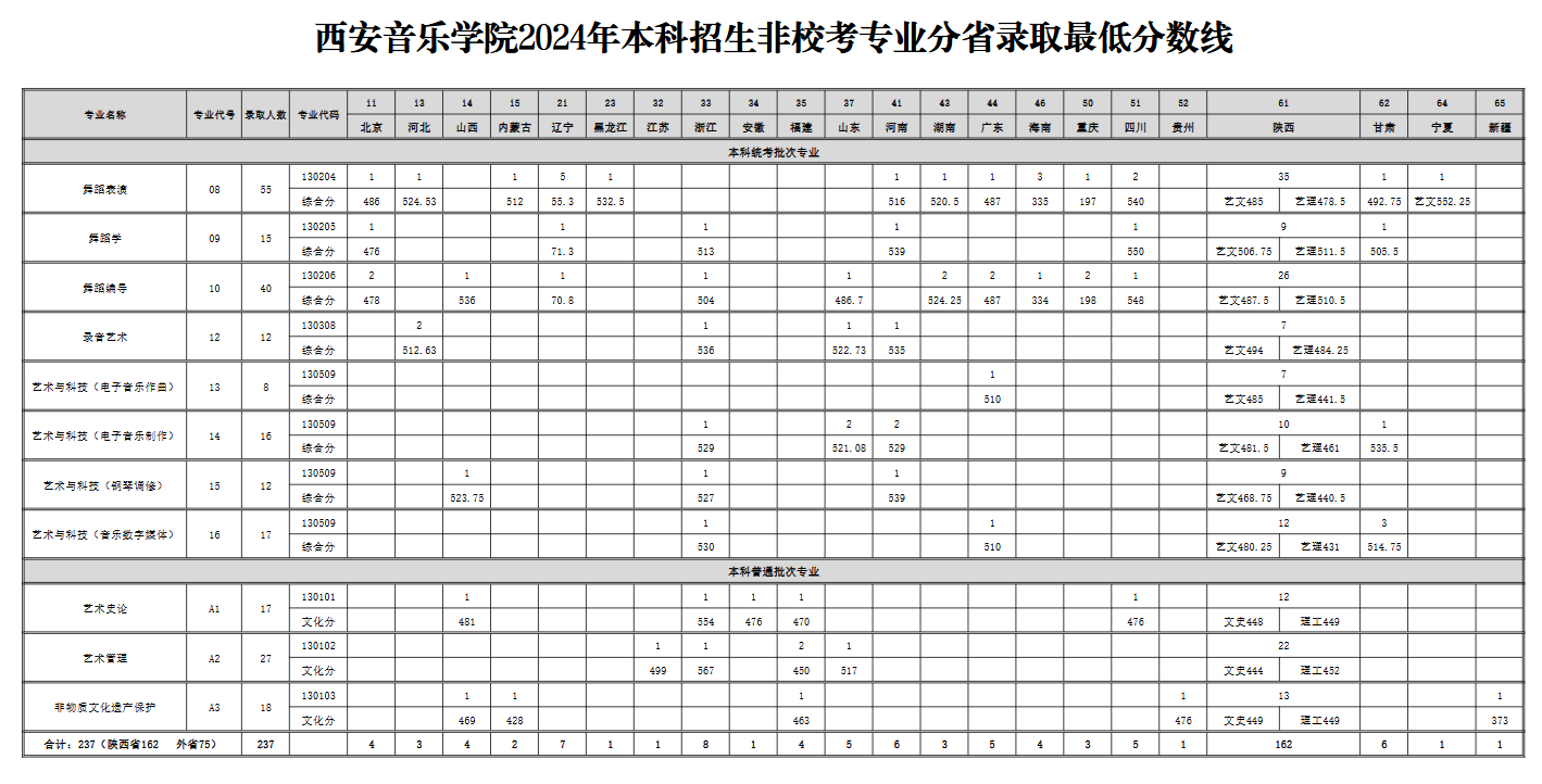 2024西安音乐学院录取分数线（含2022-2023历年）