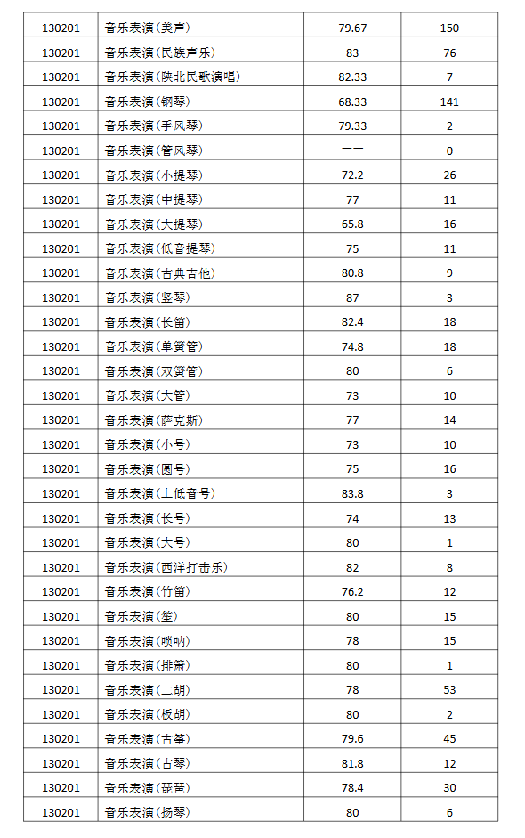 2024西安音乐学院录取分数线（含2022-2023历年）