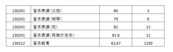 2024西安音乐学院录取分数线（含2022-2023历年）