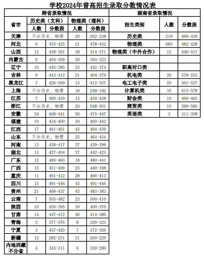 2024湖南铁道职业技术学院录取分数线（含2022-2023历年）