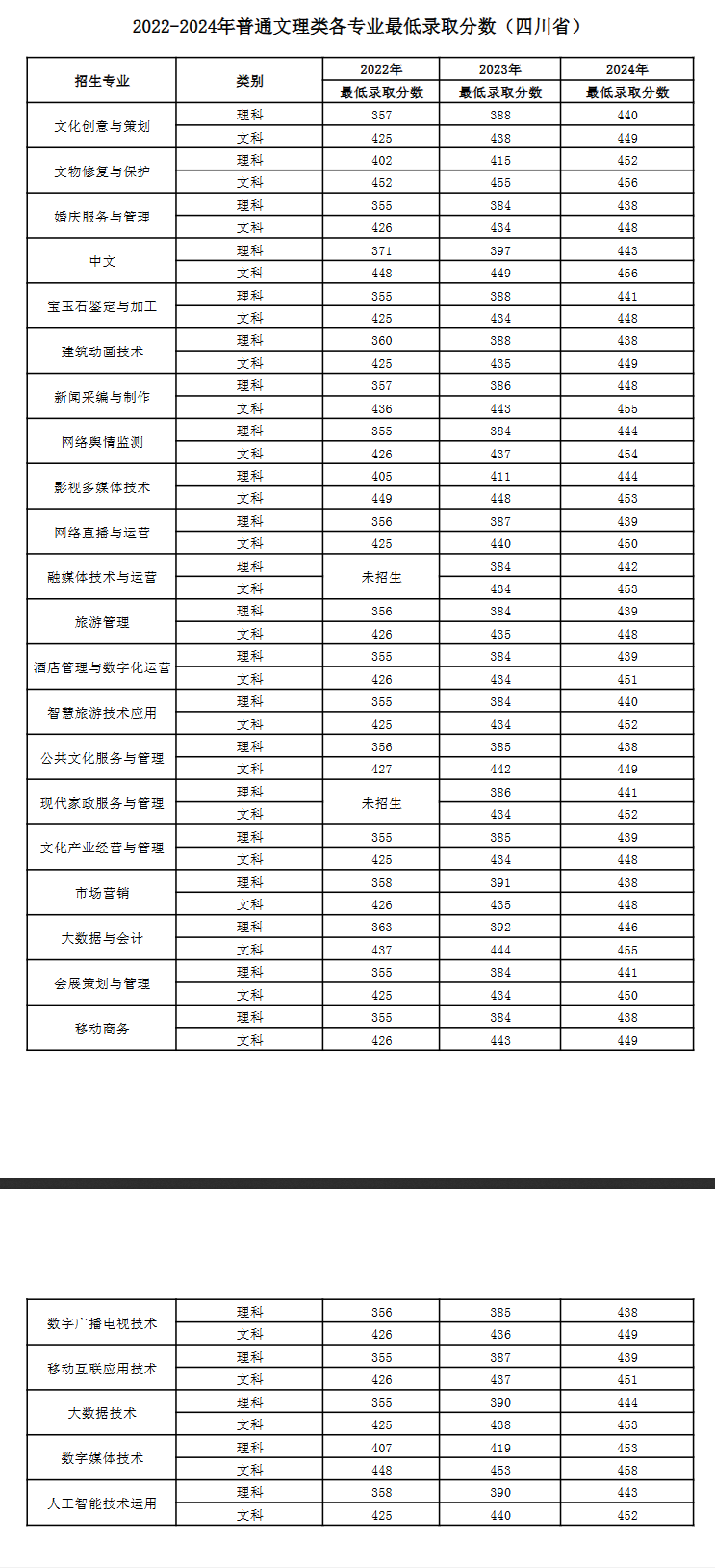 2024四川文化产业职业学院录取分数线（含2022-2023历年）