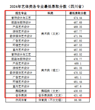 2024四川文化产业职业学院艺术类录取分数线（含2022-2023历年）