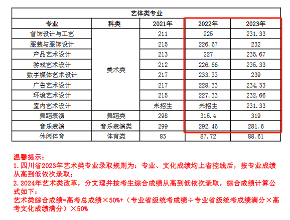 2024四川文化产业职业学院艺术类录取分数线（含2022-2023历年）