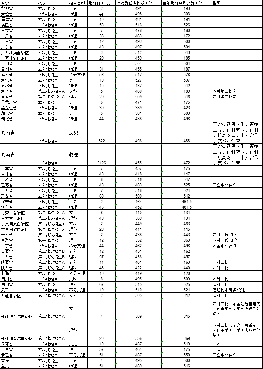 2024邵阳学院录取分数线（含2022-2023历年）