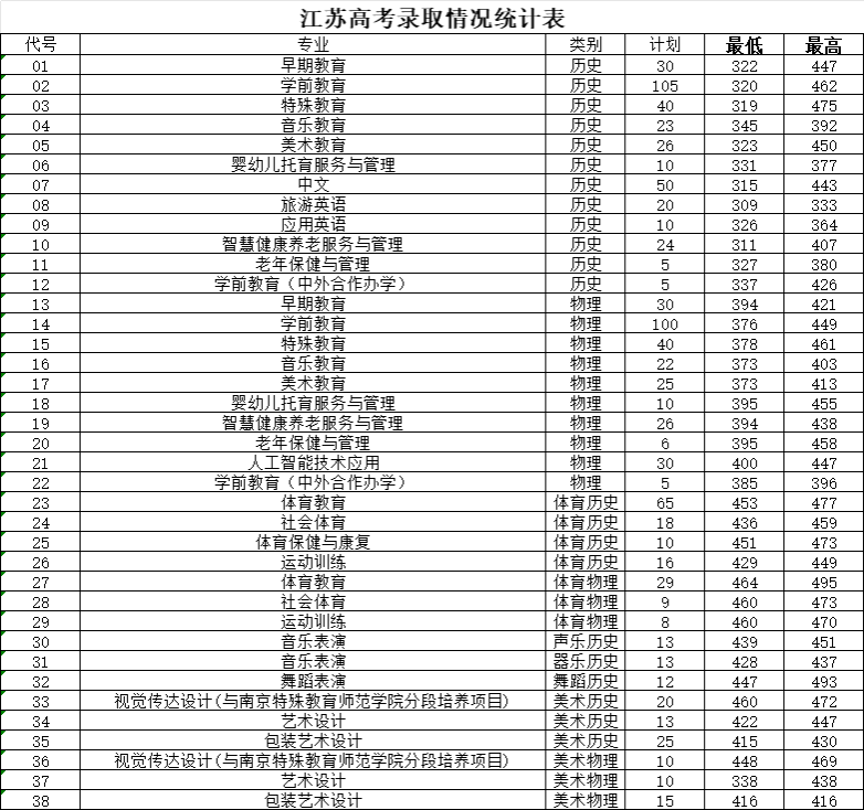 2024徐州幼儿师范高等专科学校录取分数线（含2022-2023历年）