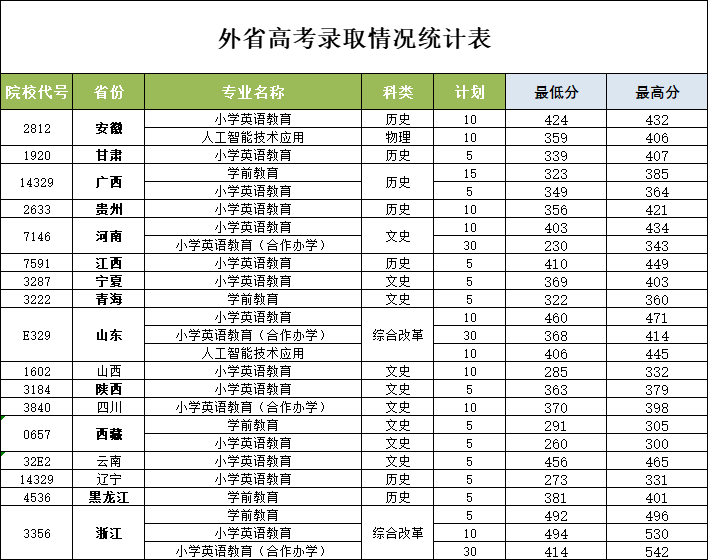 2024徐州幼儿师范高等专科学校录取分数线（含2022-2023历年）