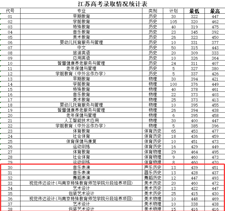 2024徐州幼儿师范高等专科学校艺术类录取分数线（含2022-2023历年）