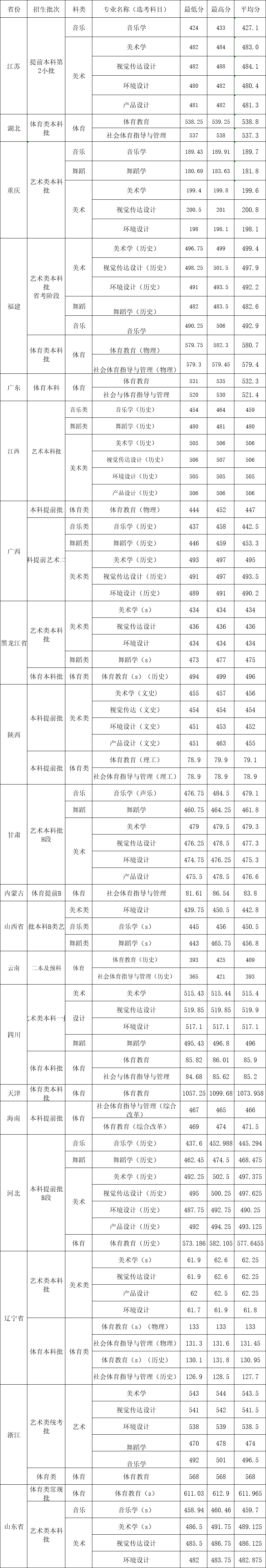 2024邵阳学院艺术类录取分数线（含2022-2023历年）