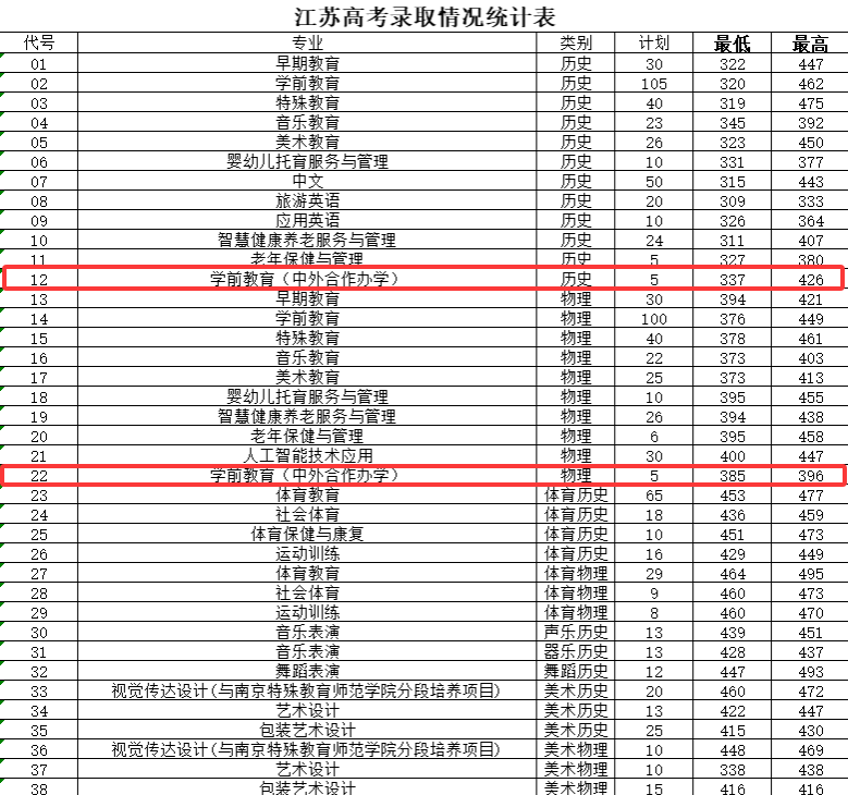 2024徐州幼儿师范高等专科学校中外合作办学分数线（含2023年）