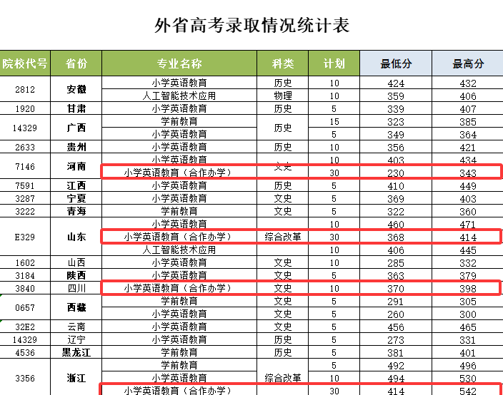 2024徐州幼儿师范高等专科学校中外合作办学分数线（含2023年）