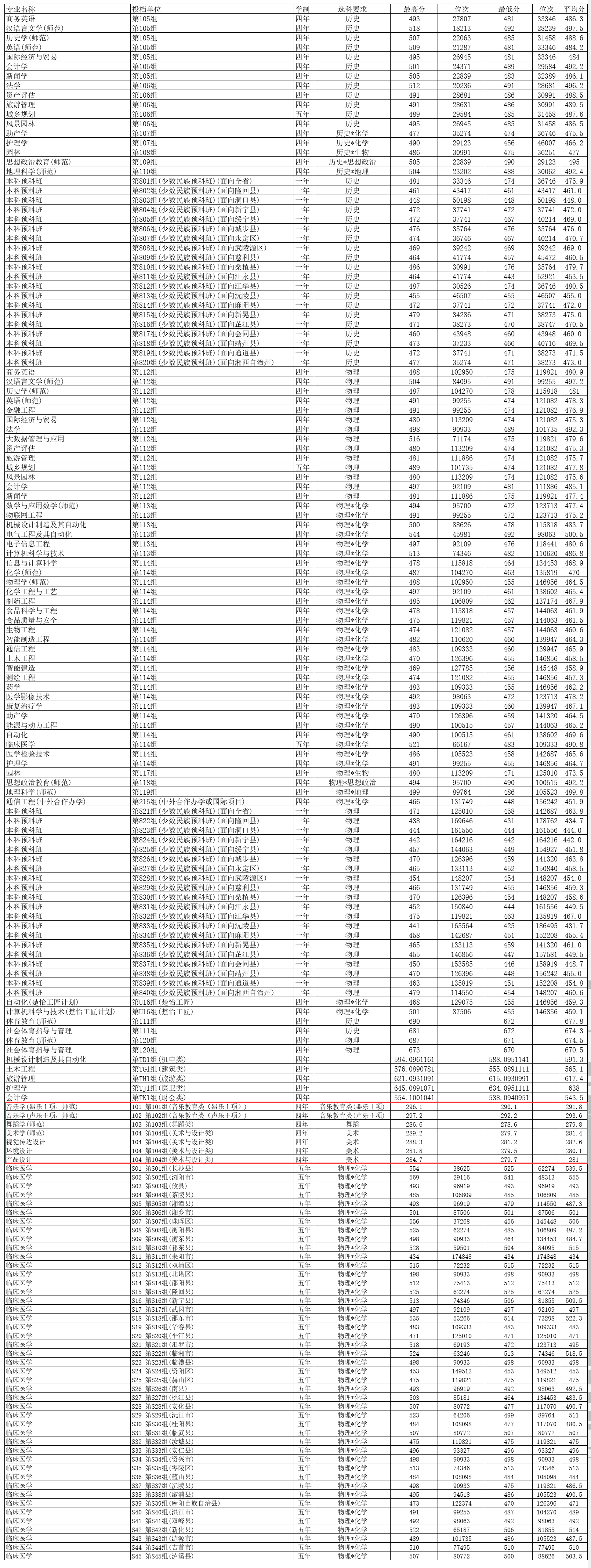 2024邵阳学院艺术类录取分数线（含2022-2023历年）