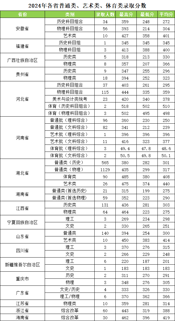 2024长江艺术工程职业学院录取分数线（含2022-2023历年）