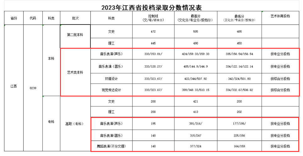 2024江西工程学院艺术类录取分数线（含2023年）