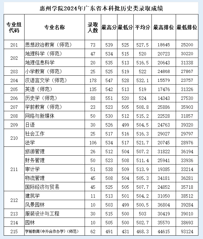 2024惠州学院录取分数线（含2022-2023历年）