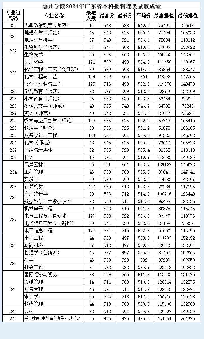2024惠州学院录取分数线（含2022-2023历年）
