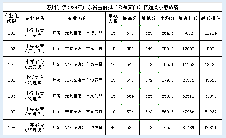 2024惠州学院录取分数线（含2022-2023历年）
