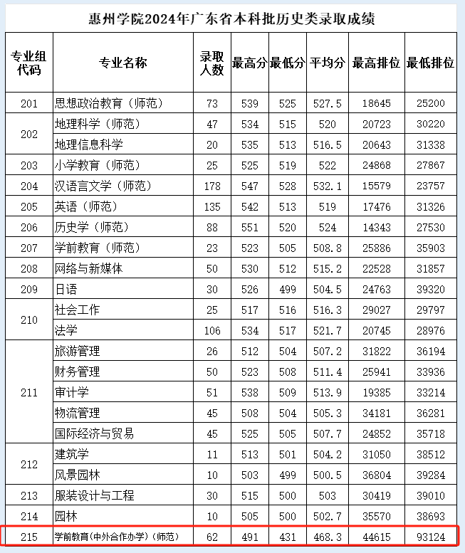2024惠州学院中外合作办学分数线（含2022-2023历年）