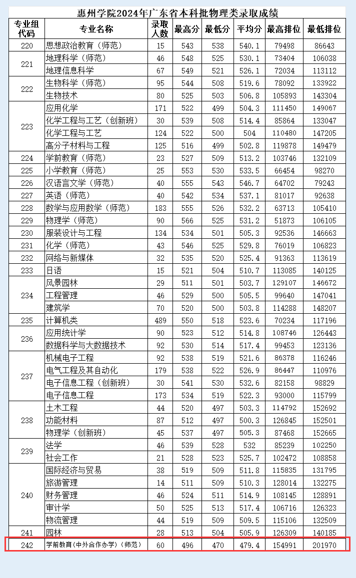 2024惠州学院中外合作办学分数线（含2022-2023历年）