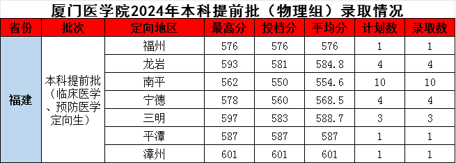 2024厦门医学院录取分数线（含2022-2023历年）