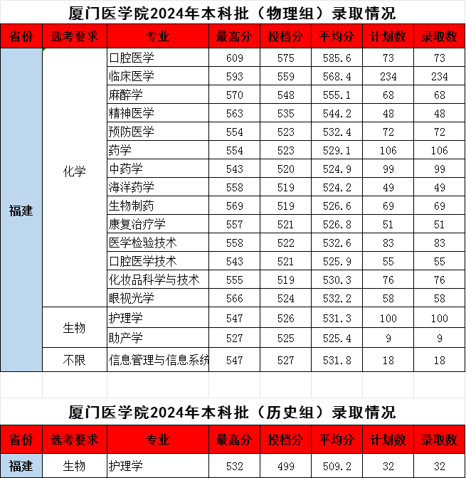 2024厦门医学院录取分数线（含2022-2023历年）