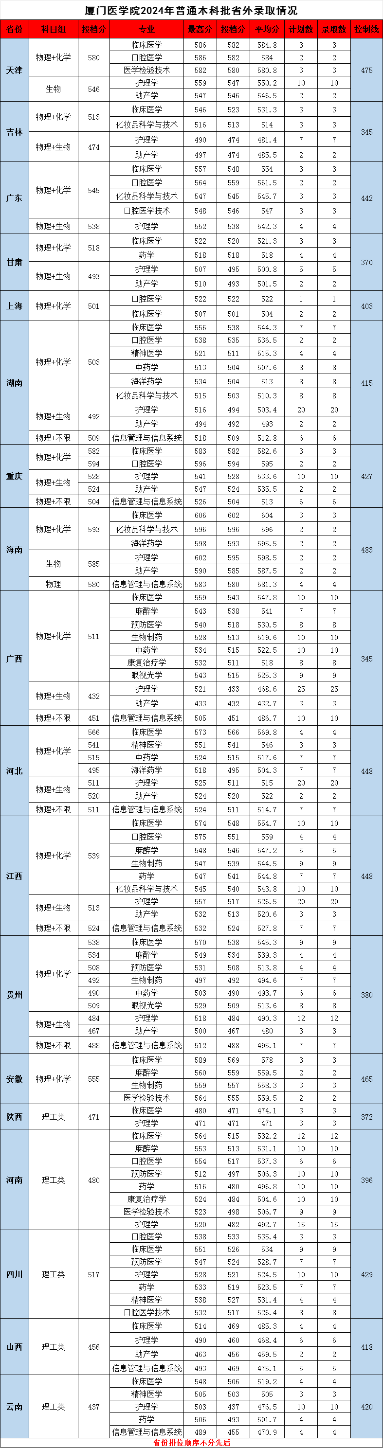 2024厦门医学院录取分数线（含2022-2023历年）