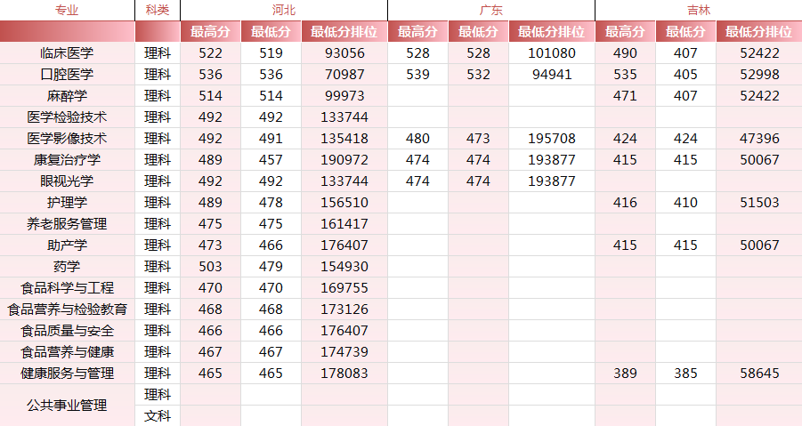 2024锦州医科大学医疗学院录取分数线（含2022-2023历年）
