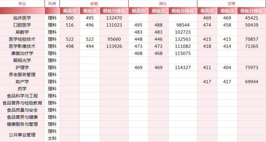 2024锦州医科大学医疗学院录取分数线（含2022-2023历年）